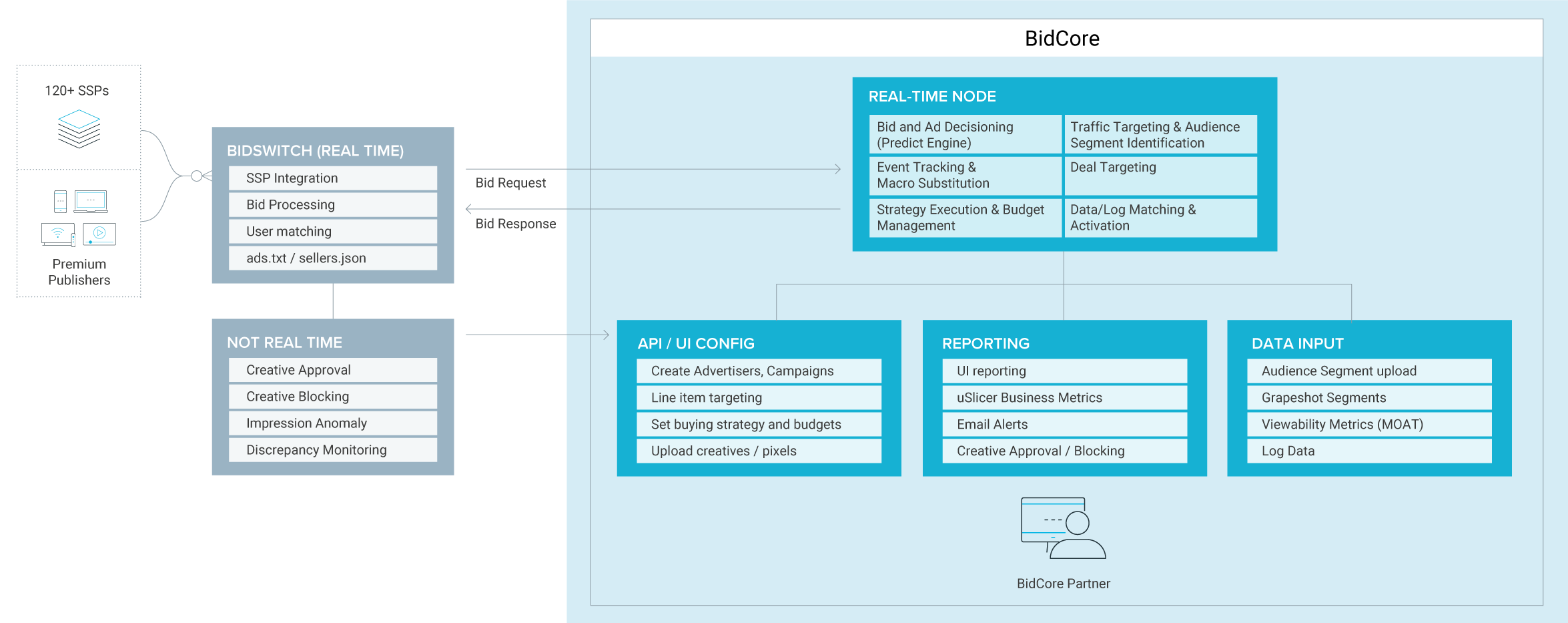 BidCore Architecture Outline