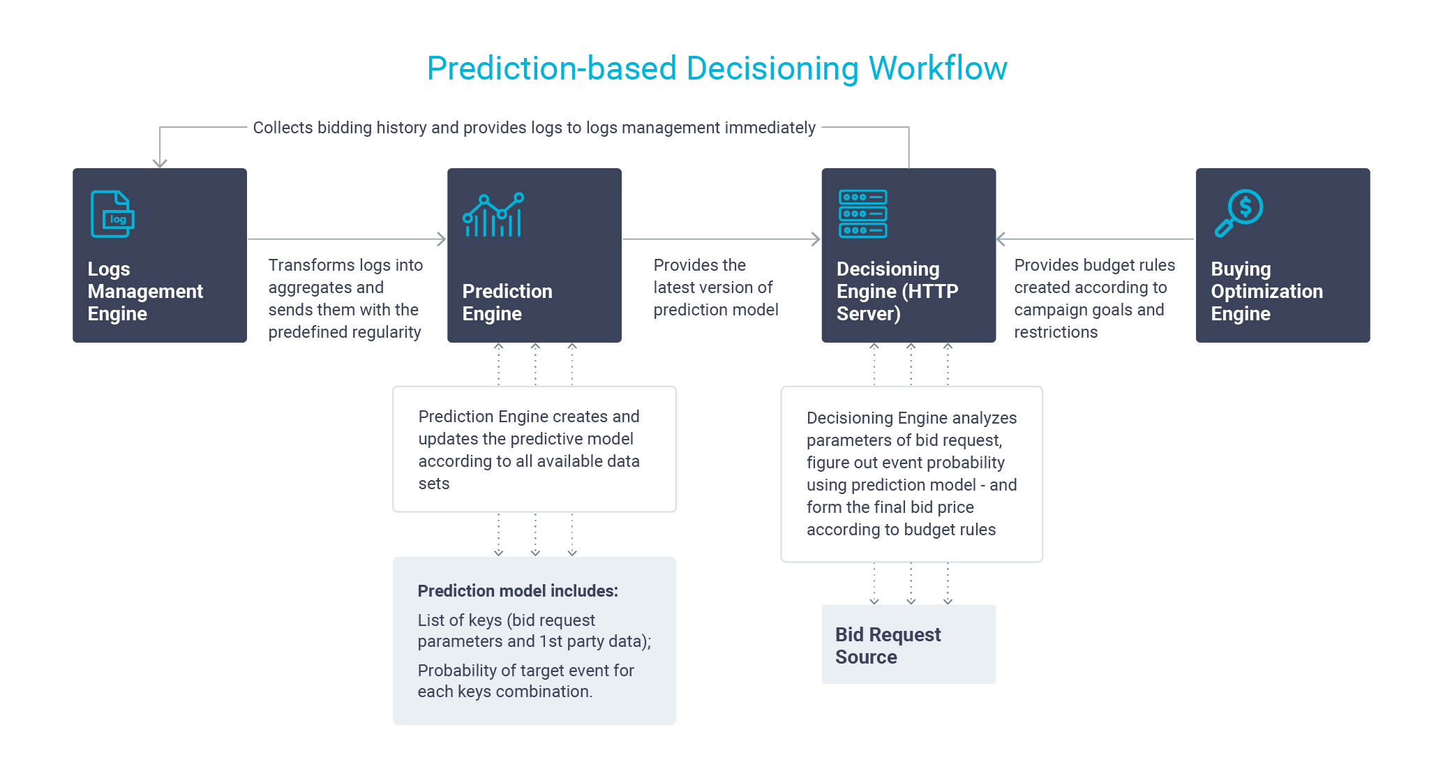 BidCore Prediction Tools Diagram