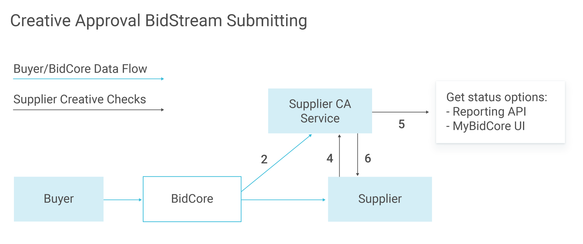 Creative approval submission and reporting flow